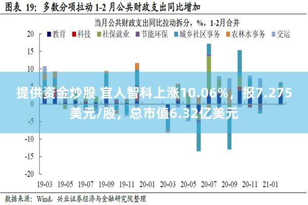 提供资金炒股 宜人智科上涨10.06%，报7.275美元/股，总市值6.32亿美元